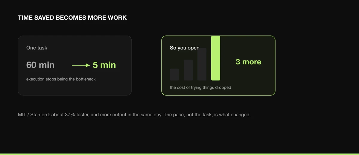 Execution time collapses from an hour to minutes, so instead of banking the time saved we take on more work.