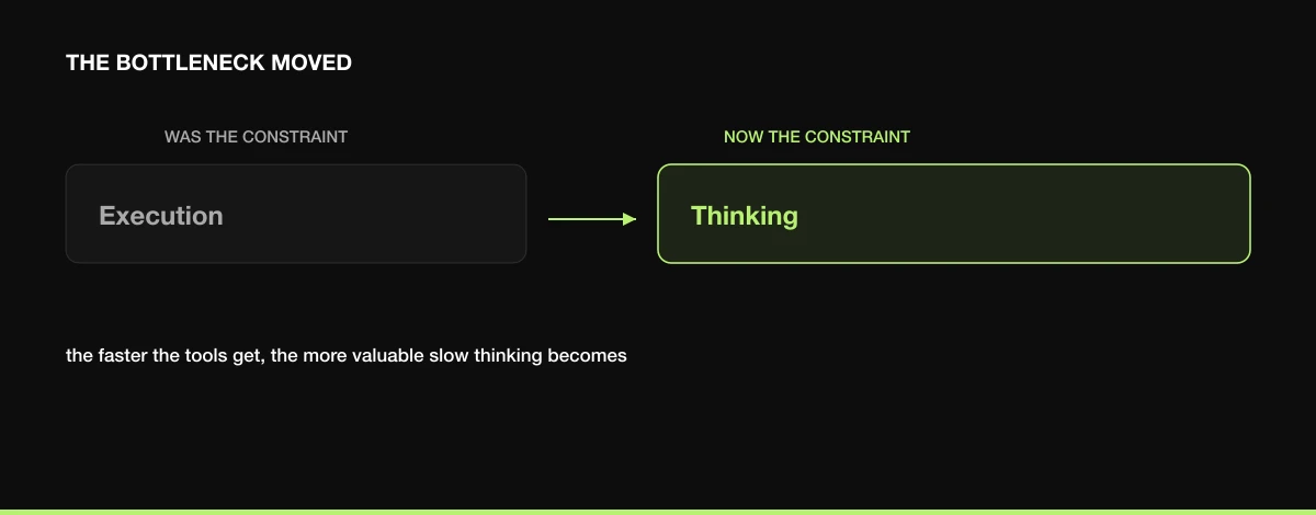 The bottleneck moved: execution used to be the constraint; now thinking is. The faster the tools get, the more valuable slow thinking becomes.