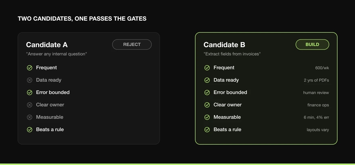Two candidate use cases scored against the six gates: Candidate A fails on data and ownership and is rejected; Candidate B passes every gate and is built.