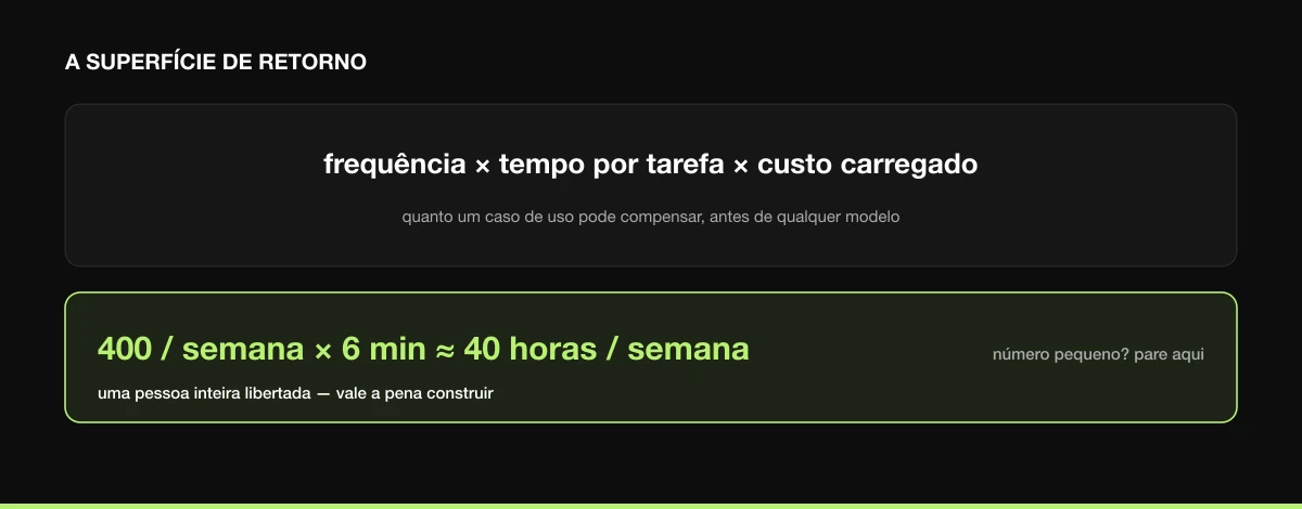 A superfÃcie de retorno: frequência vezes tempo por tarefa vezes custo. 400 por semana a 6 minutos são cerca de 40 horas por semana, uma pessoa inteira libertada.