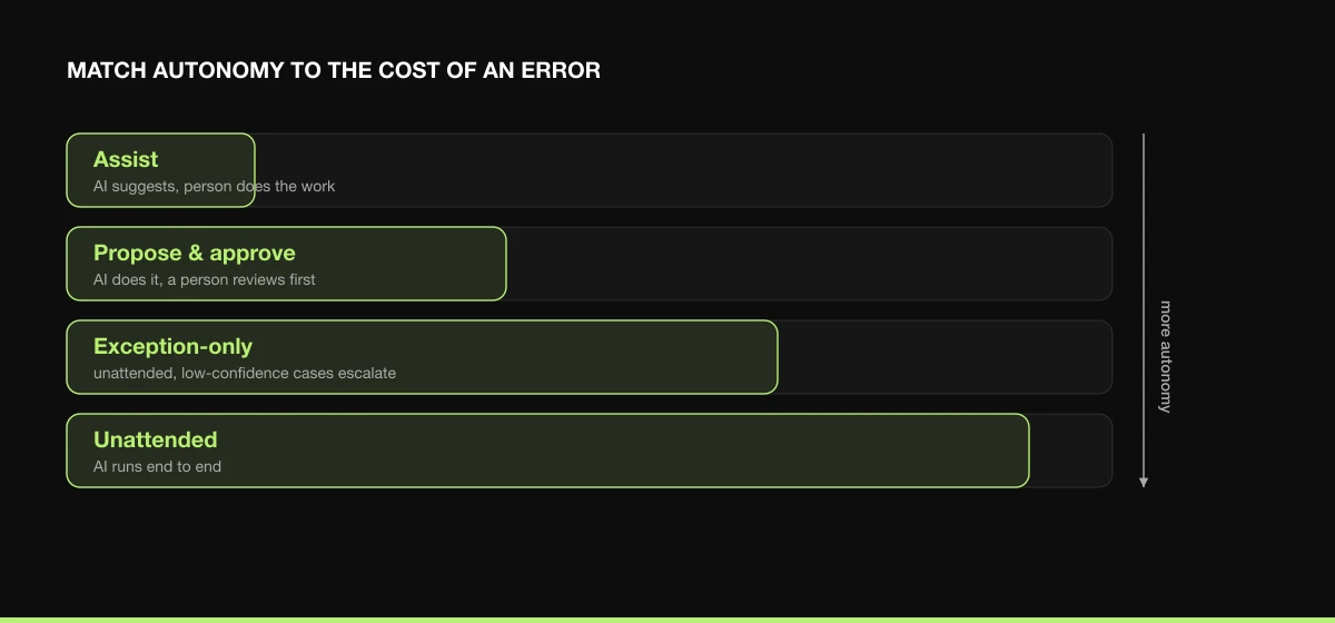 An autonomy ladder from AI-assist to fully unattended, each rung matched to the cost of an error.