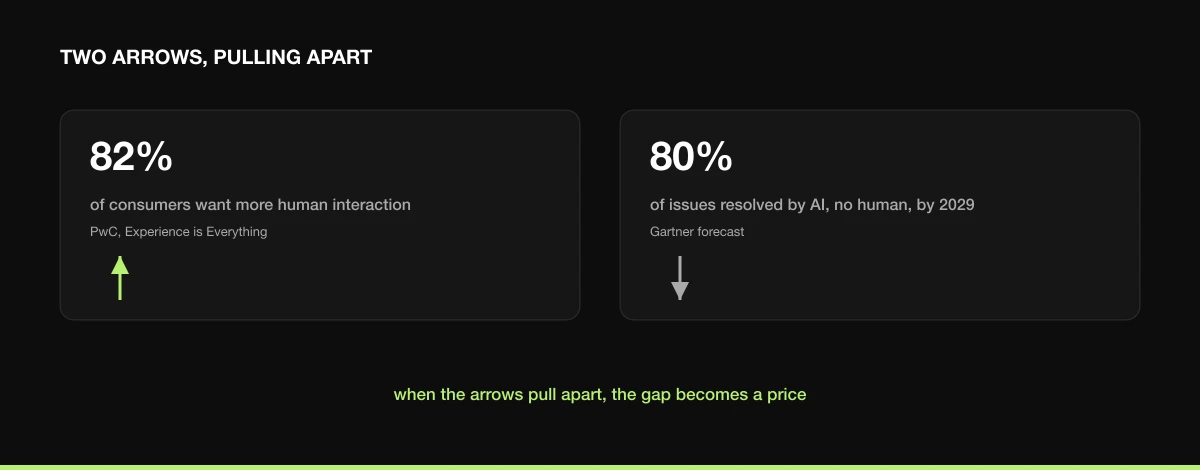 82% of consumers want more human interaction (PwC), while 80% of issues are forecast to be resolved by AI with no human by 2029 (Gartner). The gap becomes a price.